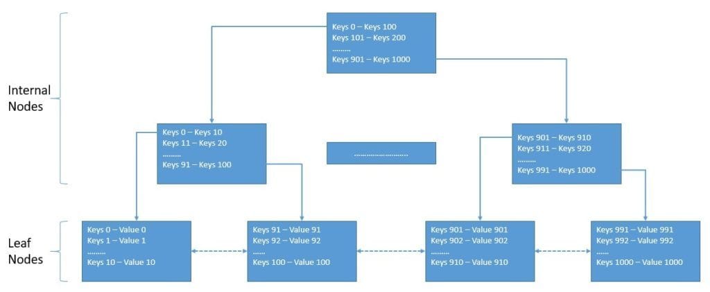 Database Index Btree