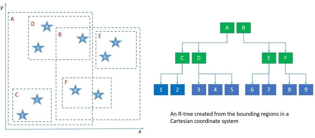 Database Index R tree