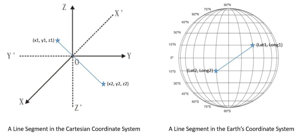 Geospatial Application Coordinate Systems