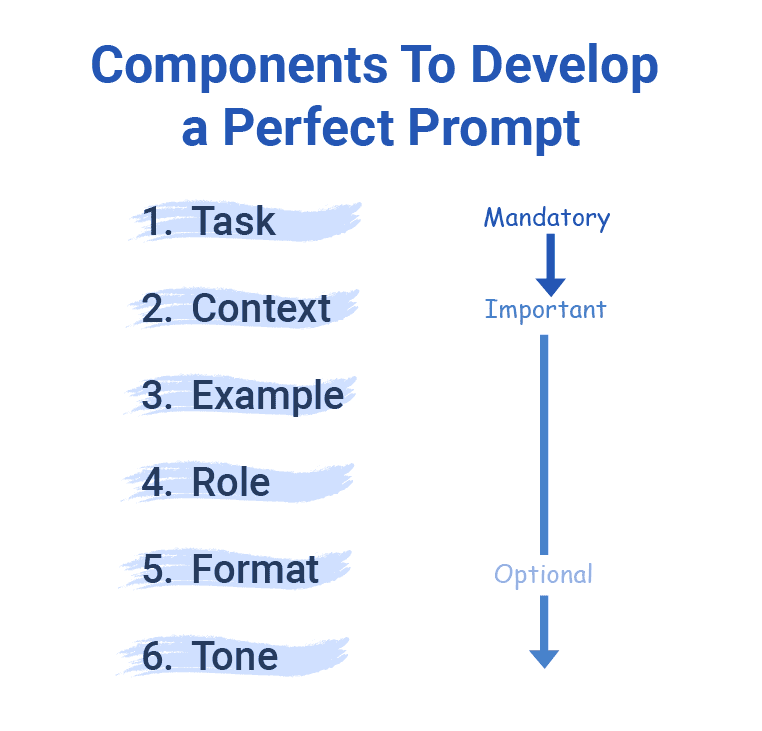 components to create a perfect prompt