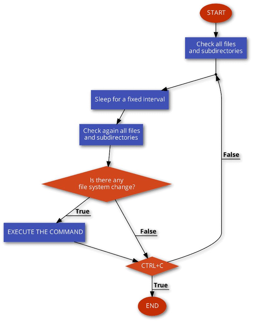Polling algorithm to execute a command whenever files and directories change
