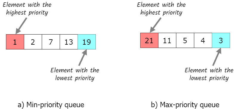 type of priority queue