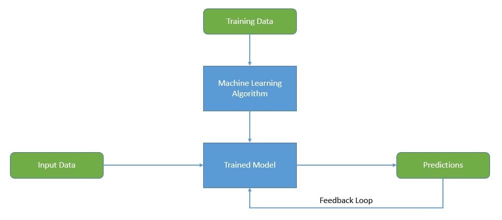 Machine Learning Workflow