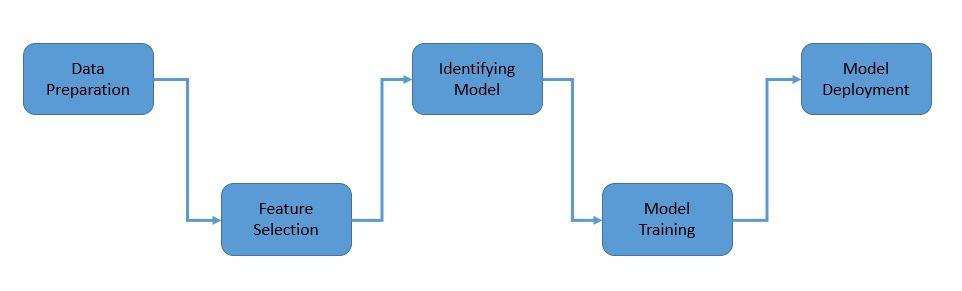 Machine Learning Stages