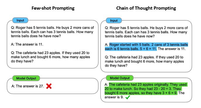 The chain of thought promoting technique.