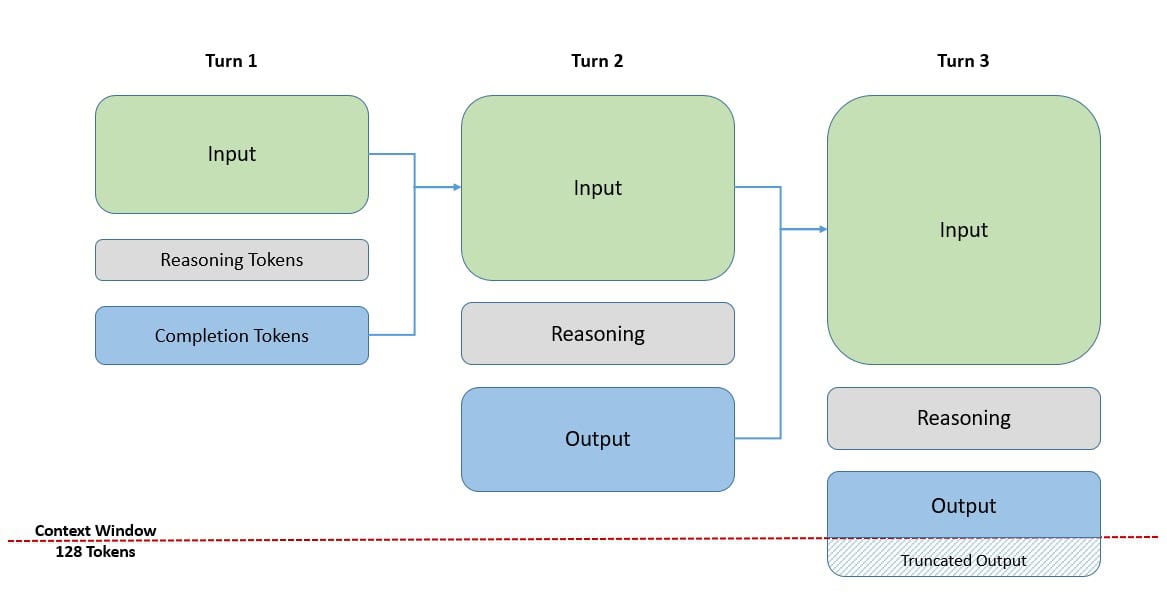 The general architecture of o1 family of models.