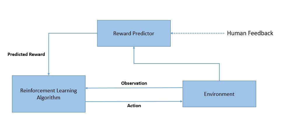The reinforcement learning technique.