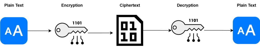 communication encryption