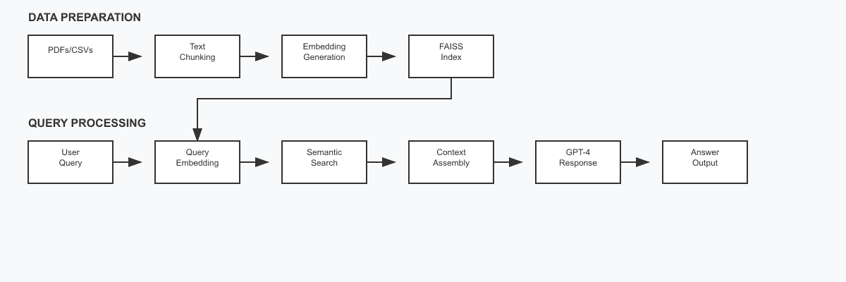 RAG pipeline workflow diagram showing the process from document ingestion through FAISS indexing to query processing and GPT-4 response generation