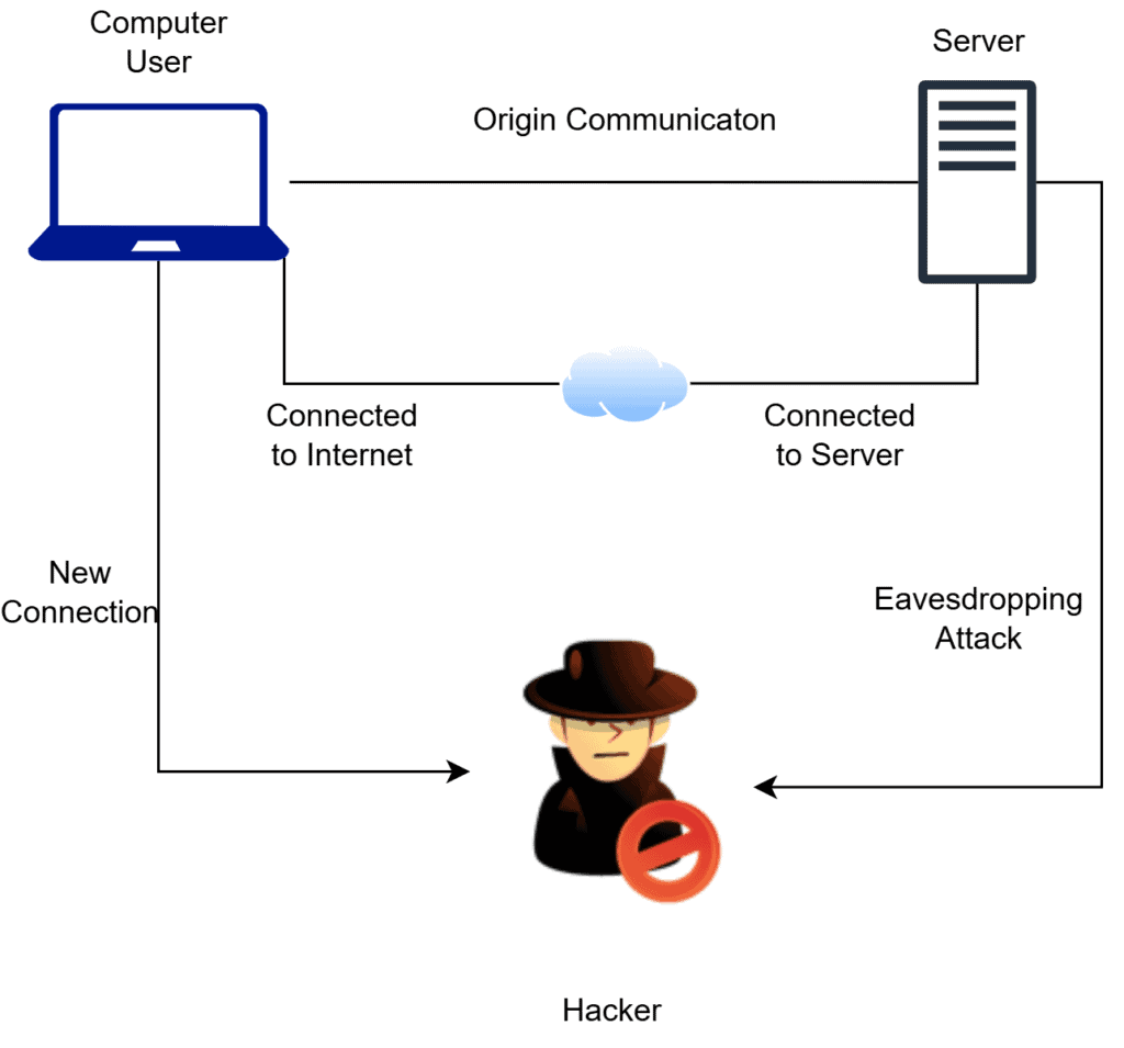 Eavesdropping Attack